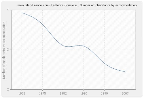 La Petite-Boissière : Number of inhabitants by accommodation